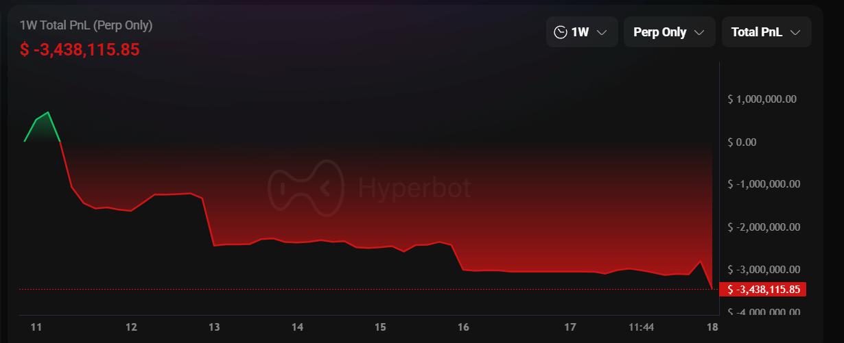 ビットコインは高値を上げた後、87,000米ドルを下回り、イーサリアムは2,900ドルを失いました!ブラザー・マジはロングを続け、1週間で340万米ドルを失いました