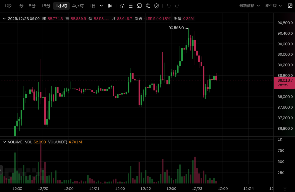 ビットコインは90,000米ドルを突破できず反落、イーサリアムは3,000米ドルを維持、クリスマスの米国株は軒並み上昇