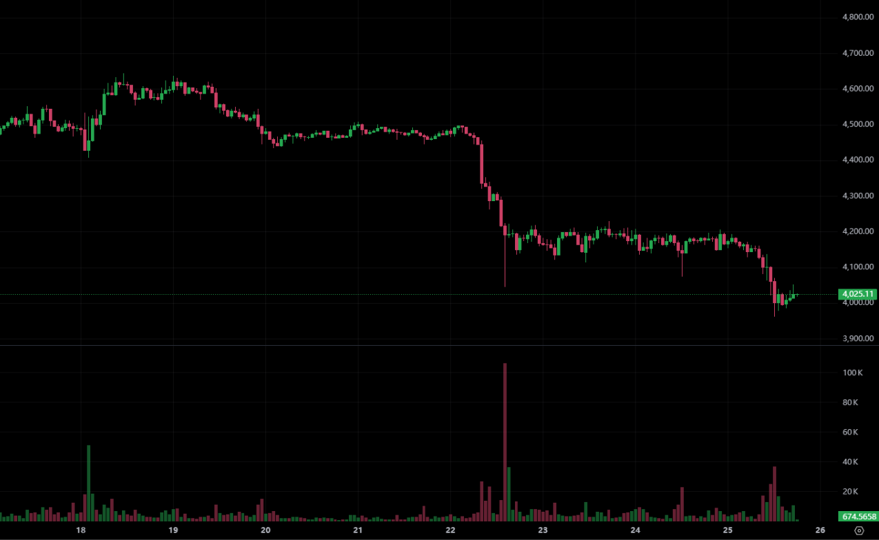イーサリアムは 4,000 ドルを割り、BitMine の原価を下回りました! QCP キャピタル: 第 4 四半期にはまだチャンスがありますリバウンド
