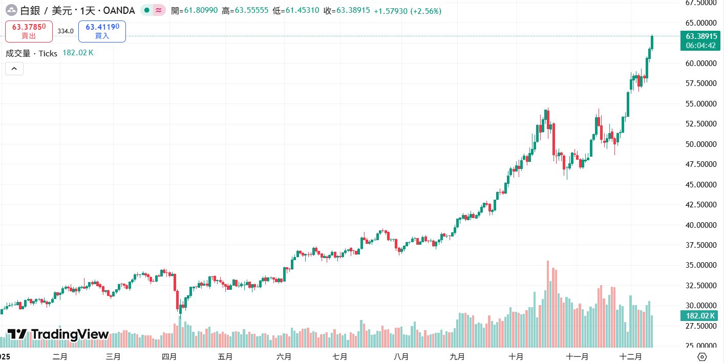 銀は過去最高値の 63 ドルに達しました! 今年は 100% 以上上昇し、金やビットコインをはるかに上回り、来年には 100 ドルマークに挑戦するでしょうか? 
