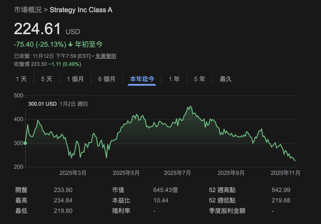 マイクロ戦略の時価総額はビットコイン保有の時価より低い「mNAVは1を下回った」、株価は高値から6割蒸発。MSTRの通貨買い占め戦略は揺らぐのか？ 