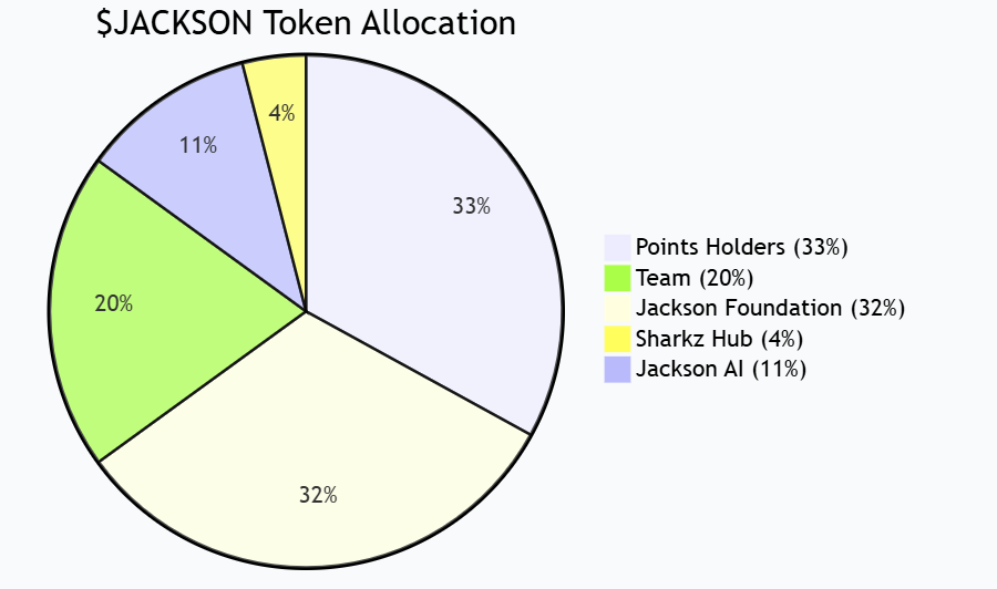 Sui エコロジー ゲーム プロトコル Jackson.io はネイティブ トークン $JACKSON を発行し、その第 1 フェーズは次のとおりです。 24% TGE アクティビティが正式に開始