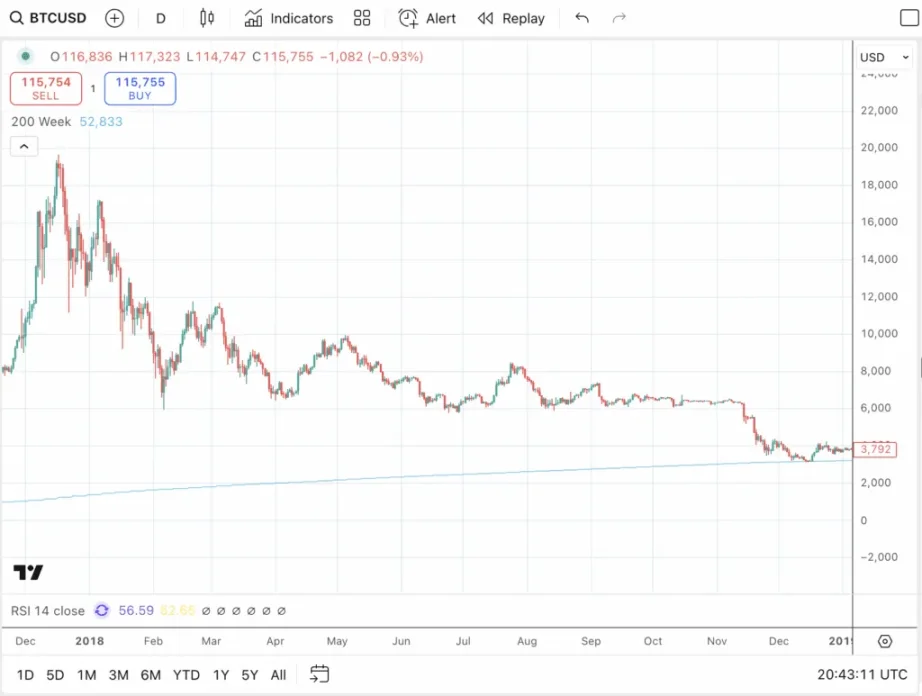 利下げはビットコイン強気市場の最終段階を促進するか: BTC は来年再び暴落するでしょうか?